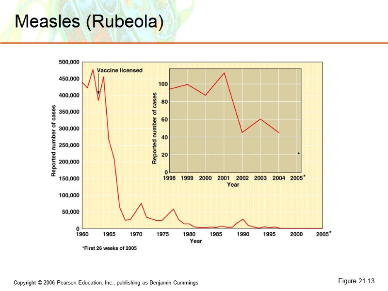 Measles (Rubeola) Figure 21.13